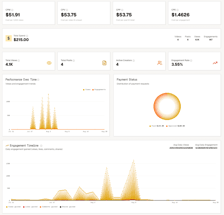 Influencer Army organization analytics showing aggregate creator performance metrics and charts
